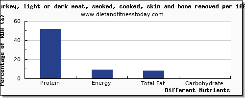 chart to show highest protein in turkey dark meat per 100g